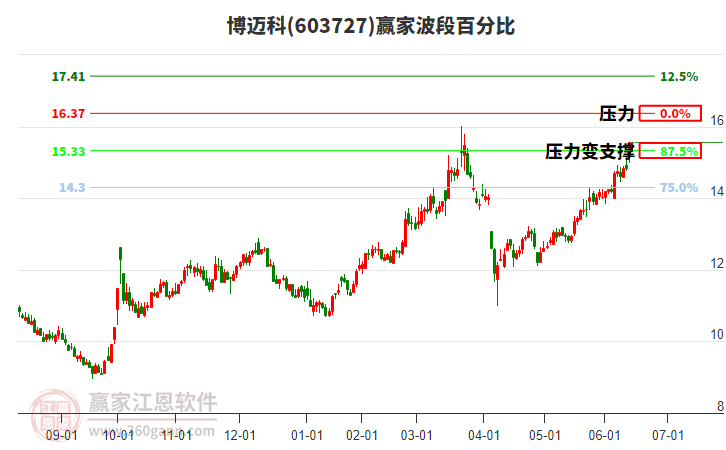 603727博迈科赢家波段百分比工具