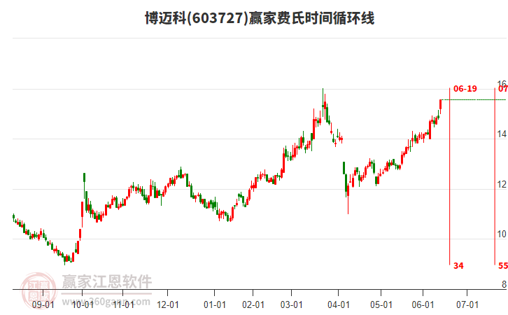 603727博迈科赢家费氏时间循环线工具