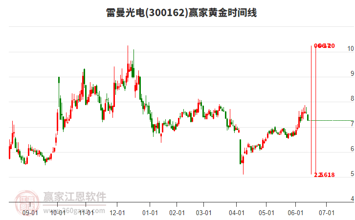 雷曼光電黃金時間周期線工具