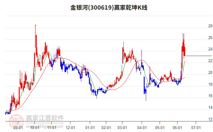 300619金銀河贏家乾坤K線工具