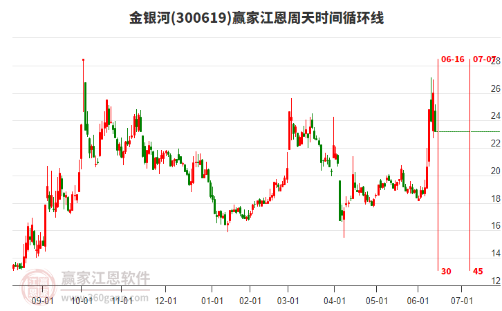 金銀河江恩周天時(shí)間循環(huán)線工具