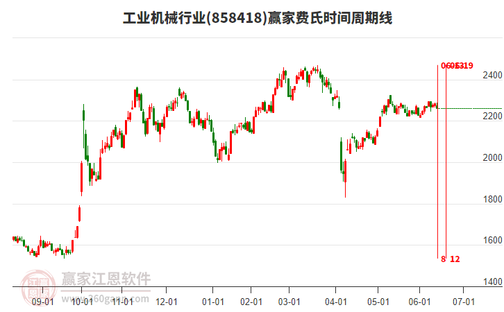 工業(yè)機(jī)械行業(yè)板塊費(fèi)氏時(shí)間周期線工具