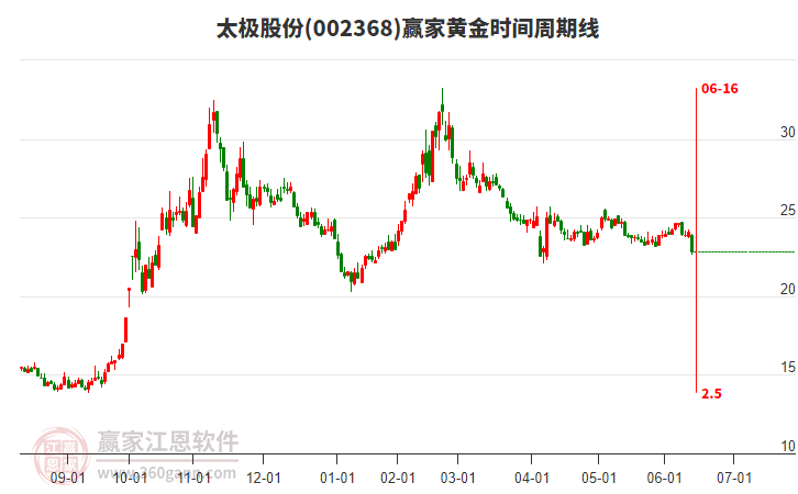 太極股份黃金時(shí)間周期線工具 太極股份黃金時(shí)間周期線工具