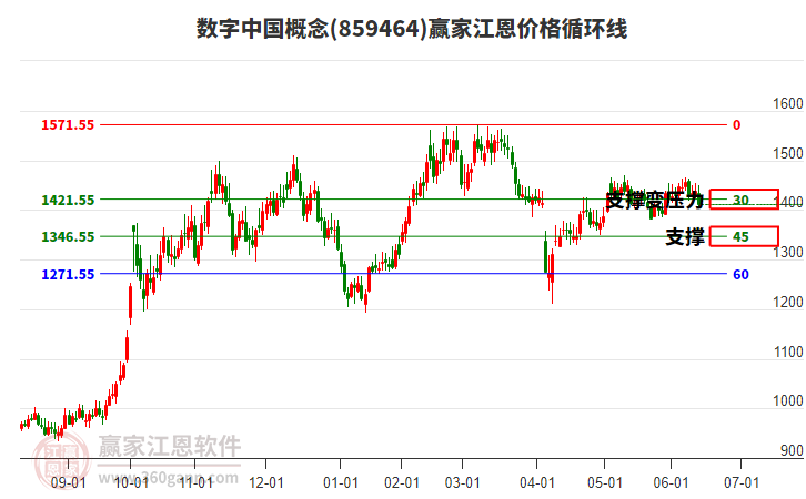 數(shù)字中國概念板塊江恩價(jià)格循環(huán)線工具 數(shù)字中國概念板塊江恩價(jià)格循環(huán)線工具