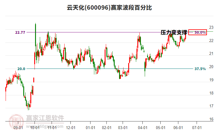 600096云天化赢家波段百分比工具