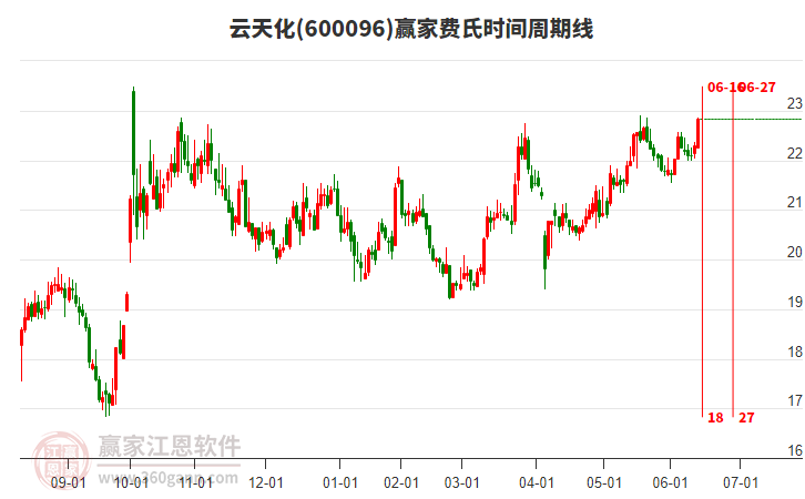600096云天化赢家费氏时间周期线工具