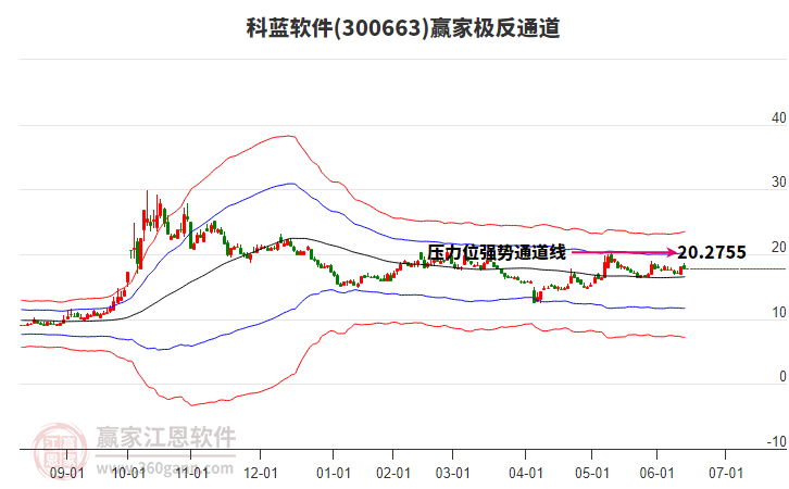 300663科蓝软件赢家极反通道工具
