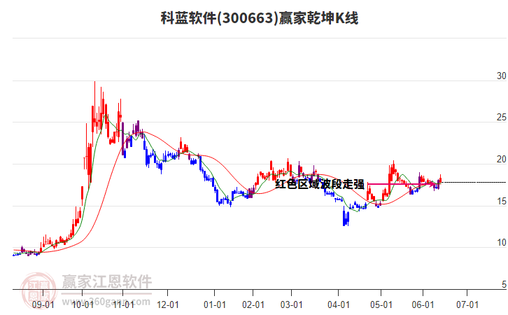 300663科蓝软件赢家乾坤K线工具