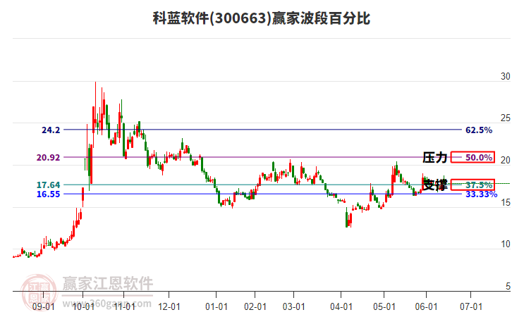 300663科蓝软件赢家波段百分比工具