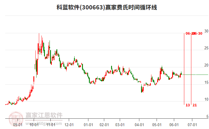 300663科蓝软件赢家费氏时间循环线工具