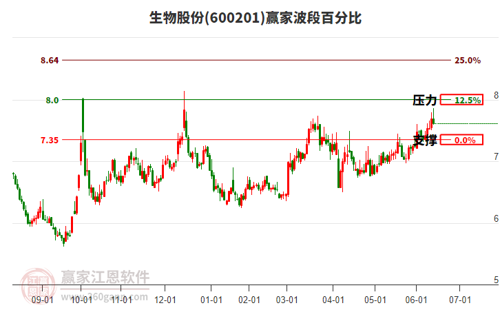 600201生物股份赢家波段百分比工具
