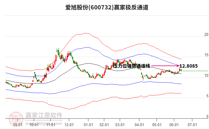 600732爱旭股份赢家极反通道工具