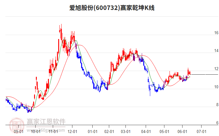 600732爱旭股份赢家乾坤K线工具