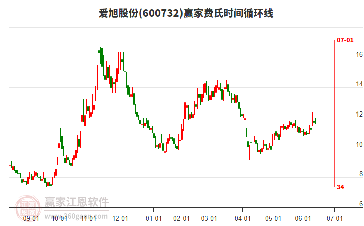 600732爱旭股份赢家费氏时间循环线工具