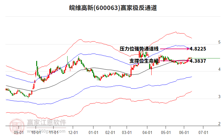 600063皖维高新赢家极反通道工具