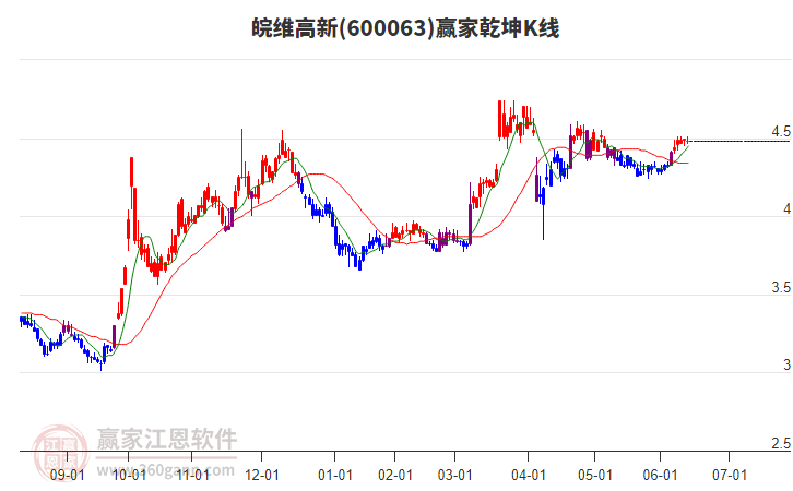600063皖维高新赢家乾坤K线工具