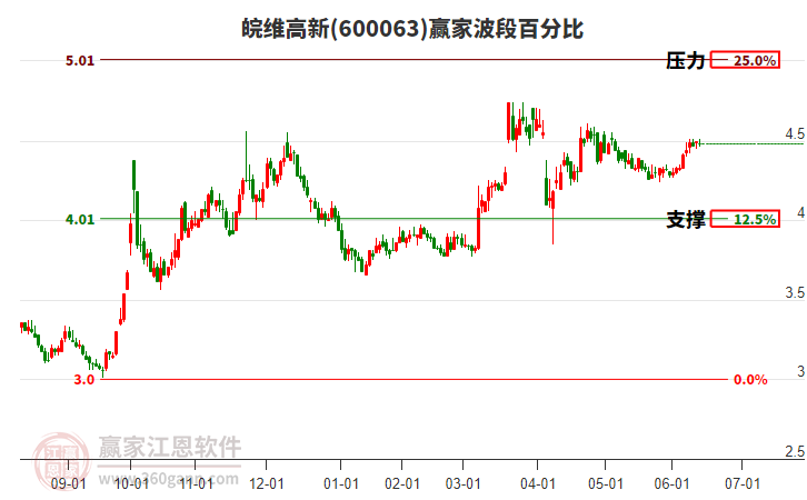 600063皖维高新赢家波段百分比工具