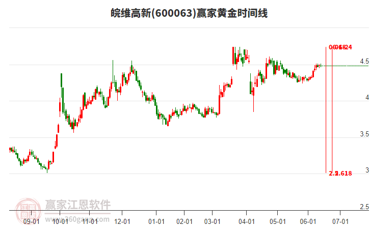 600063皖维高新赢家黄金时间周期线工具