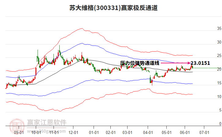300331苏大维格赢家极反通道工具