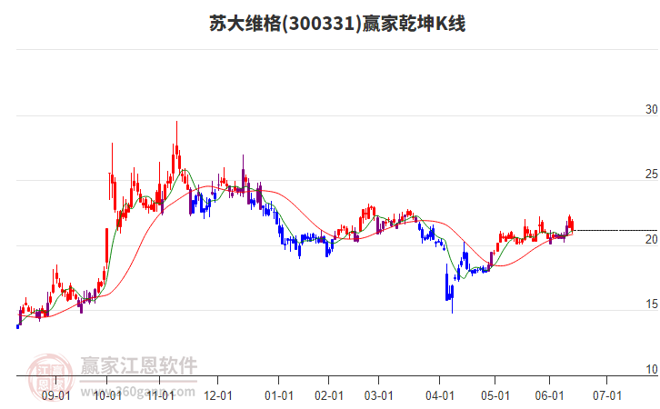 300331苏大维格赢家乾坤K线工具