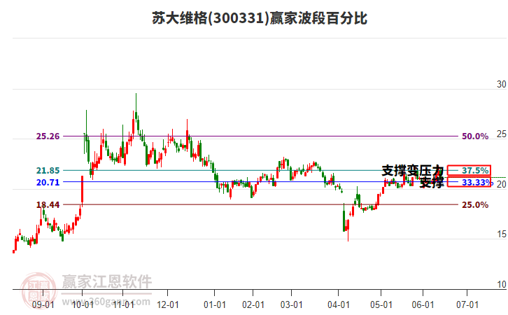300331苏大维格赢家波段百分比工具
