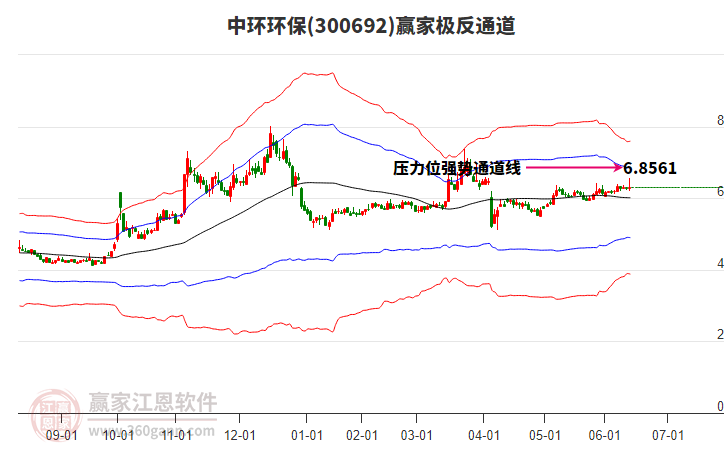 300692中环环保赢家极反通道工具