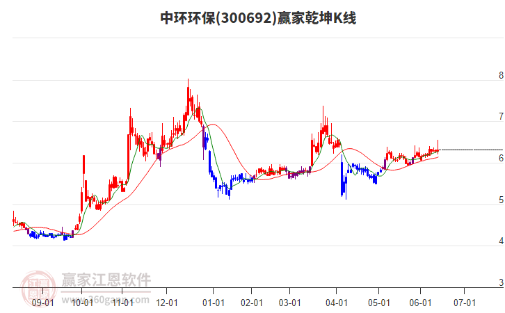 300692中环环保赢家乾坤K线工具