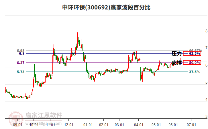 300692中环环保赢家波段百分比工具