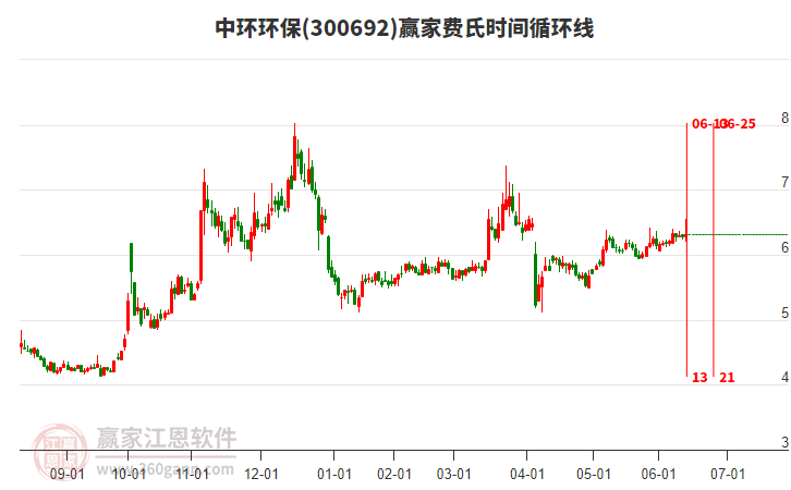 300692中环环保赢家费氏时间循环线工具