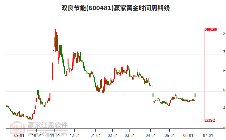 600481双良节能赢家黄金时间周期线工具