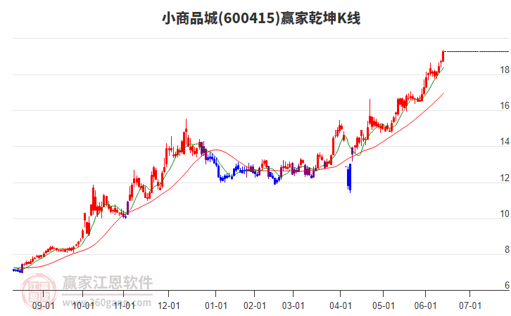 600415小商品城赢家乾坤K线工具