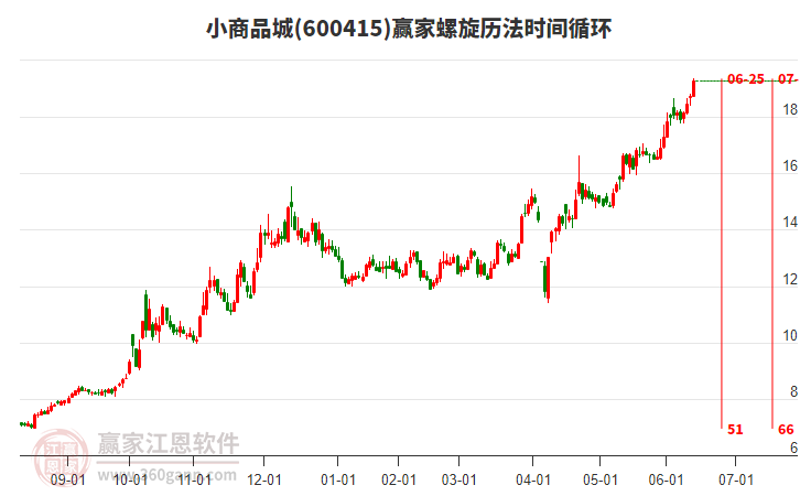 600415小商品城赢家螺旋历法时间循环工具