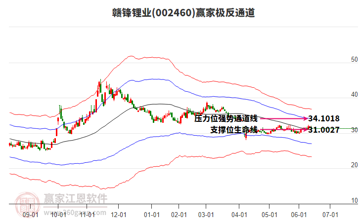 002460赣锋锂业赢家极反通道工具