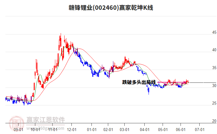 002460赣锋锂业赢家乾坤K线工具