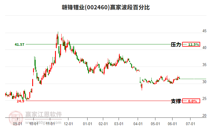 002460赣锋锂业赢家波段百分比工具