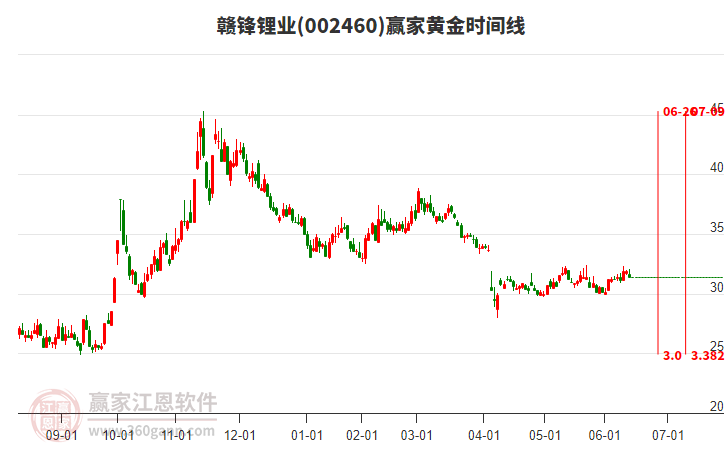 002460赣锋锂业赢家黄金时间周期线工具