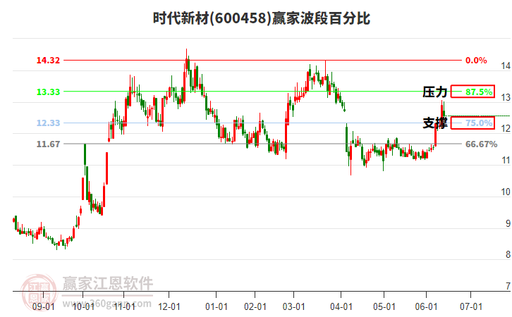 600458时代新材赢家波段百分比工具