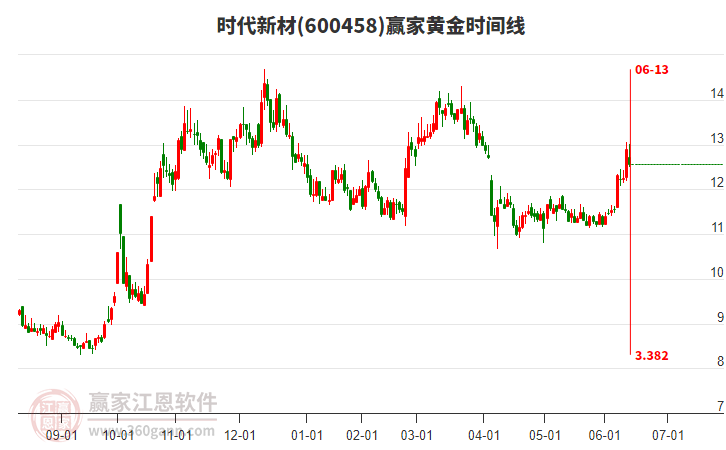 600458时代新材赢家黄金时间周期线工具