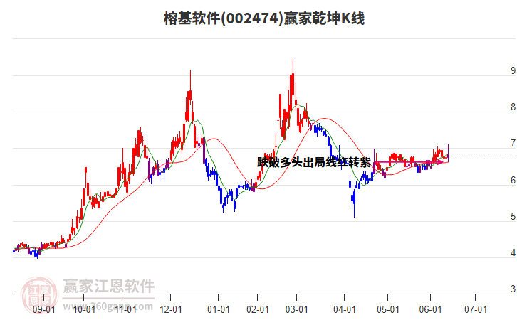 002474榕基软件赢家乾坤K线工具
