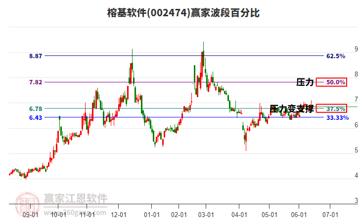 002474榕基软件赢家波段百分比工具