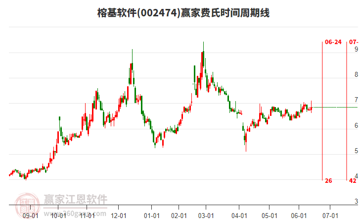 002474榕基软件赢家费氏时间周期线工具