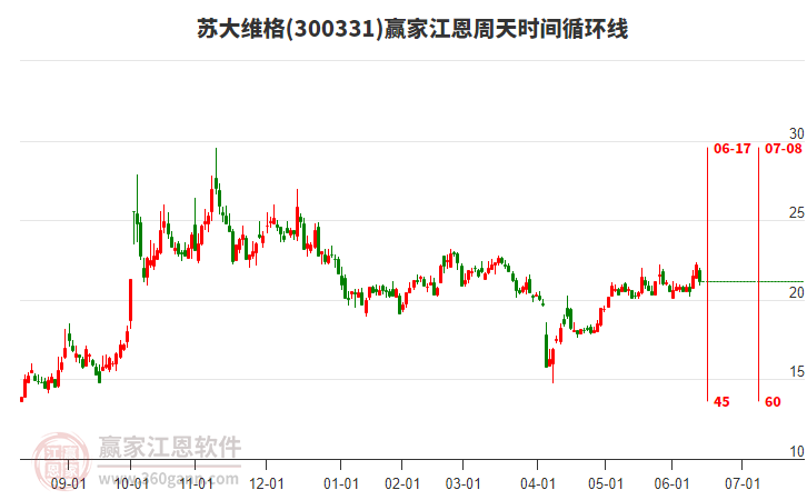 300331苏大维格赢家江恩周天时间循环线工具
