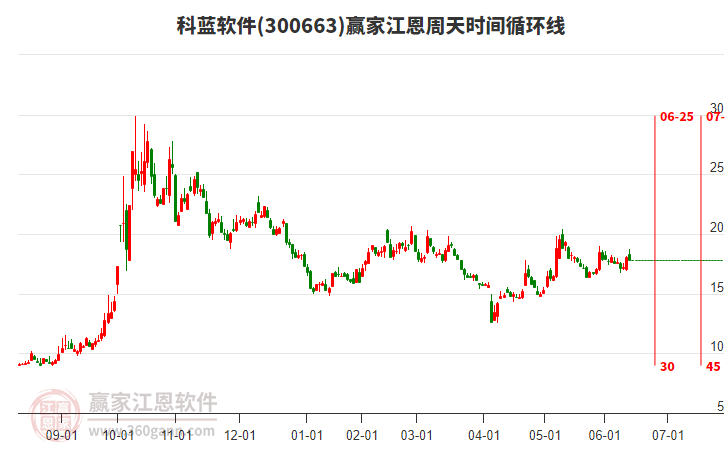 300663科蓝软件赢家江恩周天时间循环线工具
