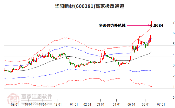 600281华阳新材赢家极反通道工具