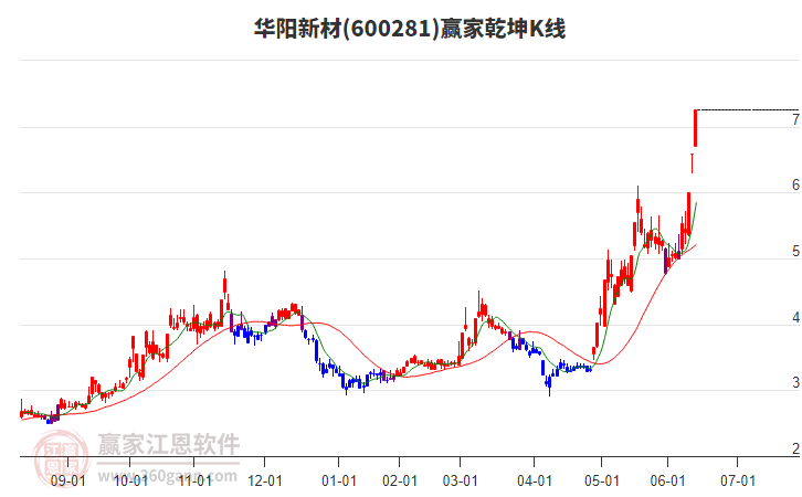 600281华阳新材赢家乾坤K线工具