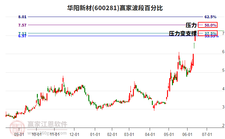 600281华阳新材赢家波段百分比工具