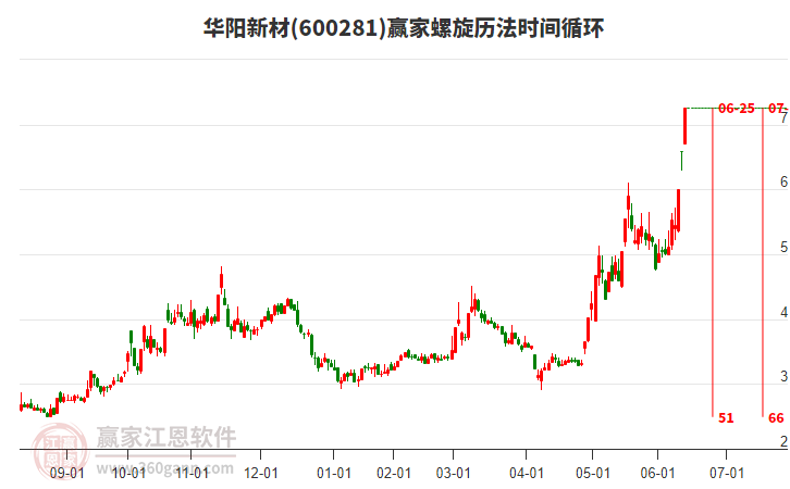600281华阳新材赢家螺旋历法时间循环工具