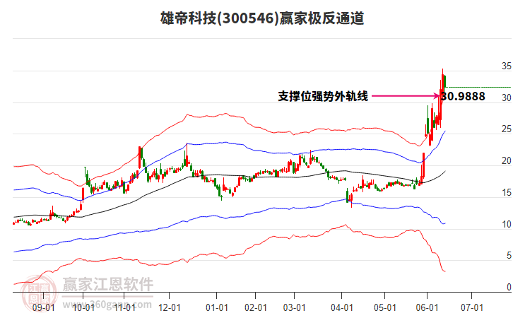 300546雄帝科技赢家极反通道工具