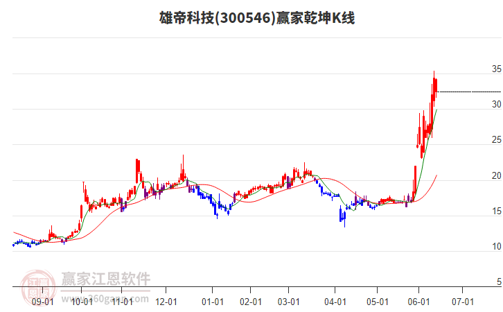 300546雄帝科技赢家乾坤K线工具