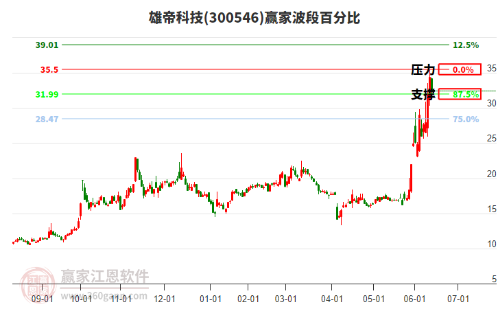 300546雄帝科技赢家波段百分比工具
